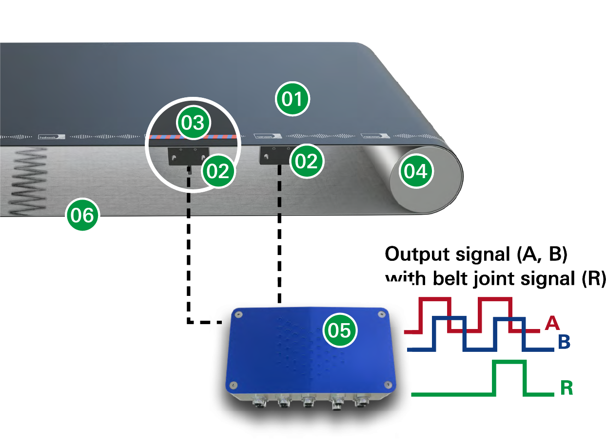 Direct belt position measurement